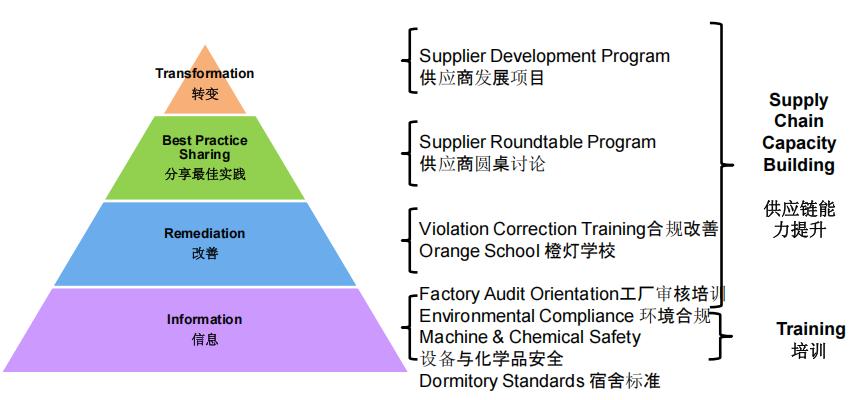 WAL-MART驗廠咨詢 供應商信息披露新規——工廠與分包強制披露及零容忍違規處理